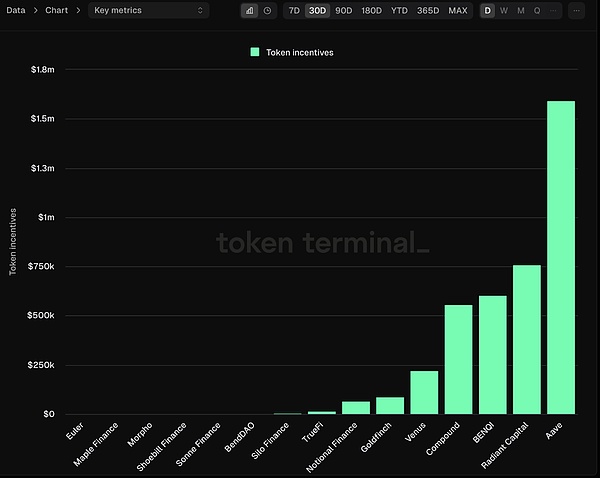 AAVE走出陰霾Defi賽道機會在哪？AI大跌后還有希 圖片