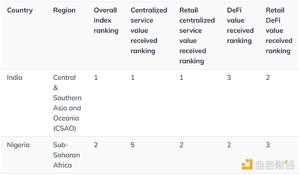 Chainalysis：中亞、南亞和大洋洲在Crypto采用 圖片