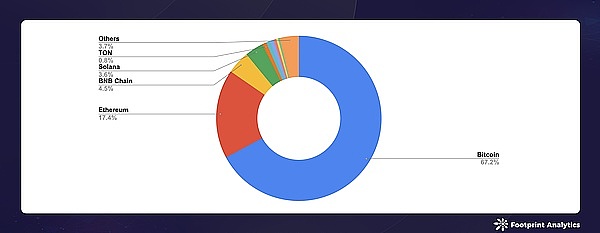2024 年 8 月公鏈行業(yè)研報：Layer 1、Bitcoin  圖片