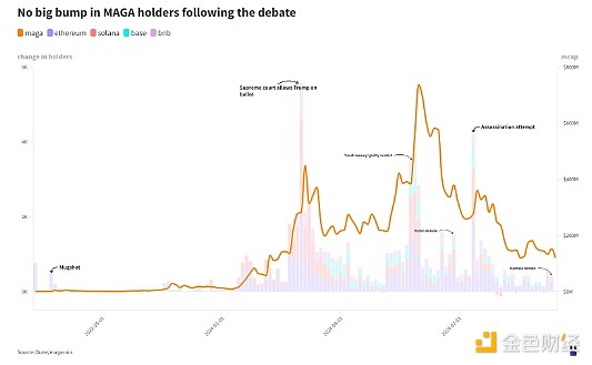 美國大選逼近 PolitiFi還能迎來輝煌嗎圖片
