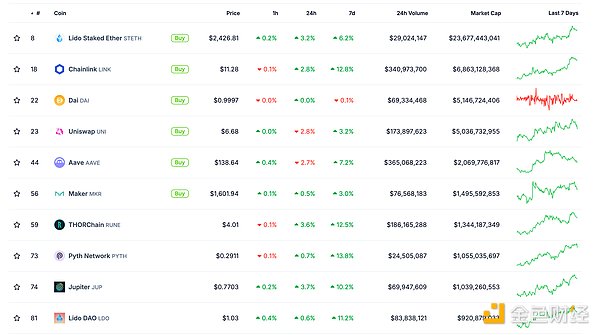 金色Web3.0日報 | Crypto總市值回升突破2.2萬億 圖片