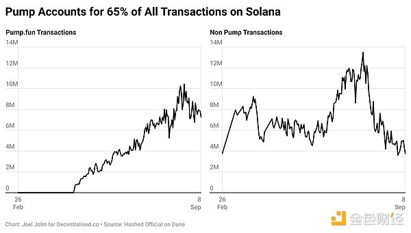 friend.tech消亡 Pump.fun興起 我們能從中學到 圖片
