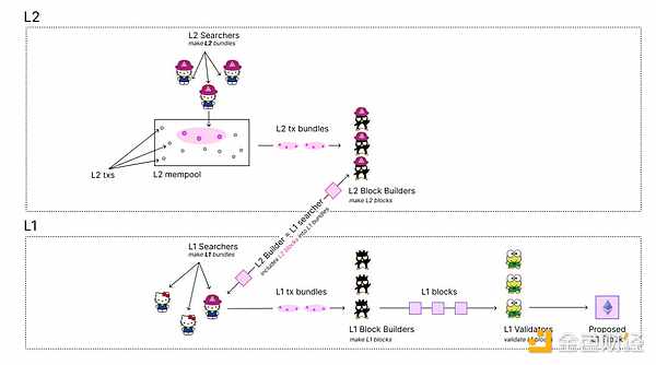 為什么 Based Rollup 需要預確認（Preconfs）技 圖片