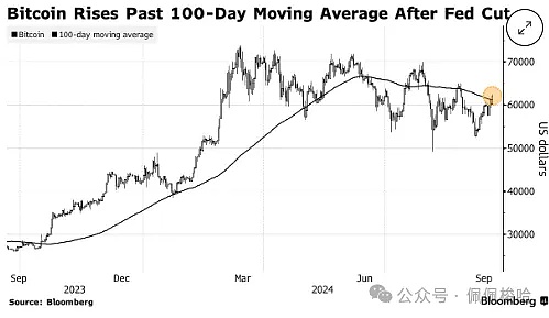 美聯儲大幅降息刺激風險資產需求  Bitcoin一度 圖片