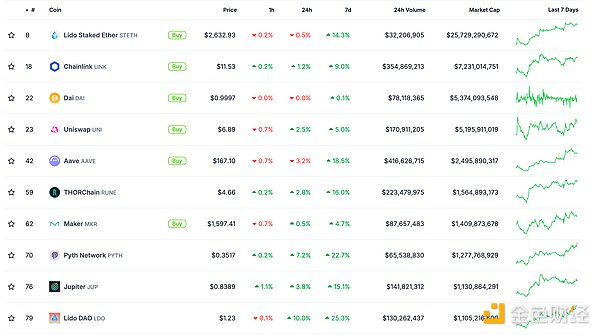 金色Web3.0日報 | Celestia Foundation完成1億 圖片
