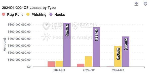 Beosin重磅 | 2024年Q3 Web3Blockchain安全態勢 圖片