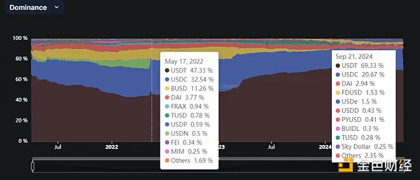 穩(wěn)定幣增發(fā)真能帶動市場上漲？揭密 USDT、USDC 圖片