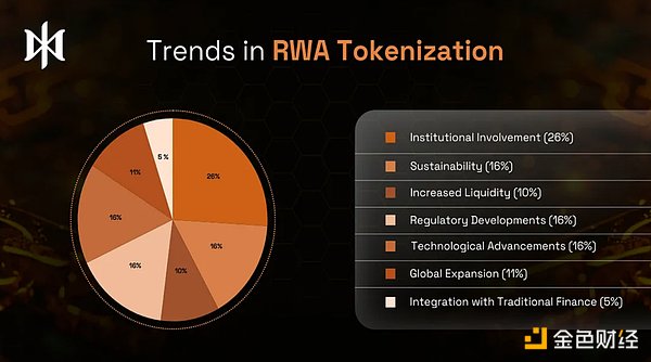 全球 RWA Tokens化的采納：關(guān)鍵參與者與趨勢圖片