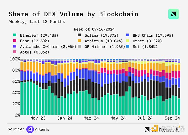 數(shù)據(jù)解讀DEX：交易量同比增長100% 周交易量達(dá)1 圖片