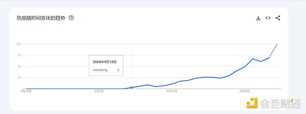 誰是MOODENG的操盤手？有地址收益超2.8萬倍不賣 圖片