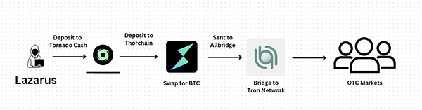 報告解讀｜UNODC 發布東南亞跨國有組織犯罪的欺 圖片