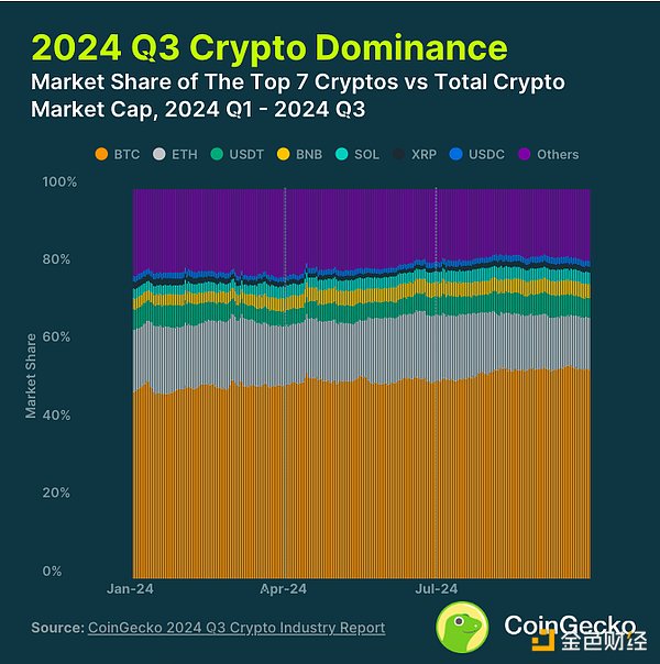 CoinGecko：2024 年第三季度加密行業(yè)報告圖片