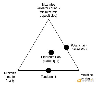 Vitalik：EthereumPoS還有哪些可以改進 有哪些 圖片