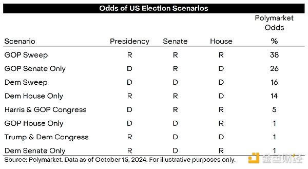 Grayscale：美國(guó)大選結(jié)果對(duì)加密市場(chǎng)的潛在影響圖片