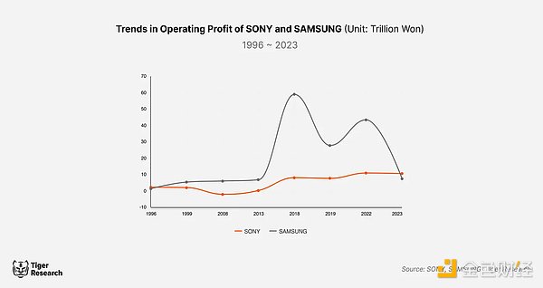 亞洲巨頭索尼進軍加密：索尼與Blockchain會擦出 圖片