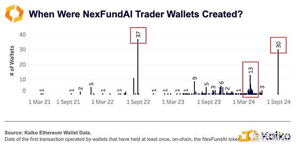 深入探究 FBI「誘捕」行動：從 DEX 到 CEX 洗盤 圖片