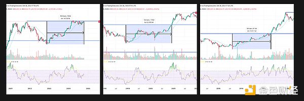 Bitcoin周期是否正在打破？這一新的市場(chǎng)動(dòng)向?qū)?nbsp;圖片