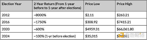 Coin Metrics：加密市場與Polymarket在選舉前夕 圖片