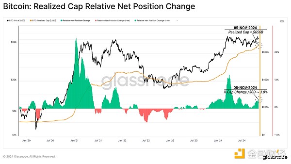 Glassnode：Bitcoin突破歷史新高 還有多大增長 圖片