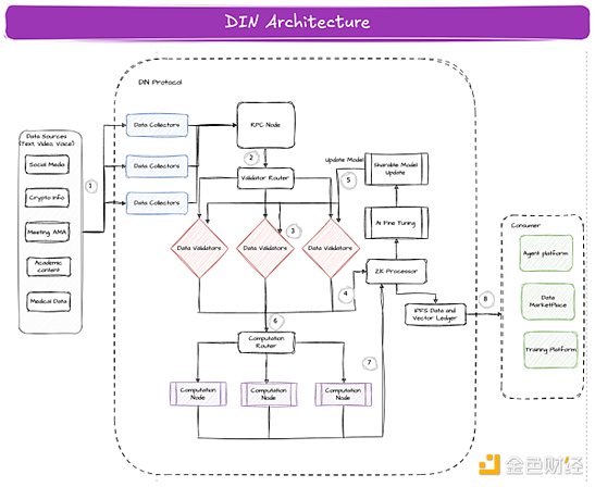 數據淘金熱：數據智能網絡DIN全解圖片