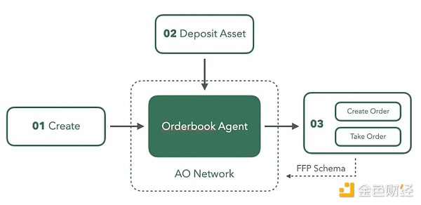 FusionFi Protocol：構建 AgentFi 互操作性的核 圖片