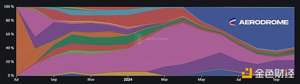 DeFiance Capital：DeFi復興 我們為何看好Base 圖片