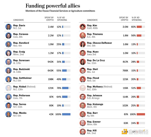 親Crypto的政客“占領”美國國會,監管正變得更加溫和
