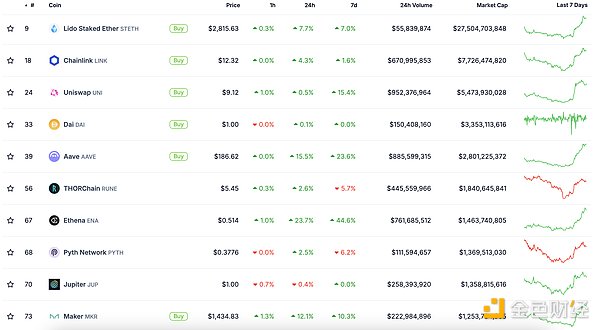 金色Web3.0日報 | SOL市值超越BNB成為市值第四 圖片