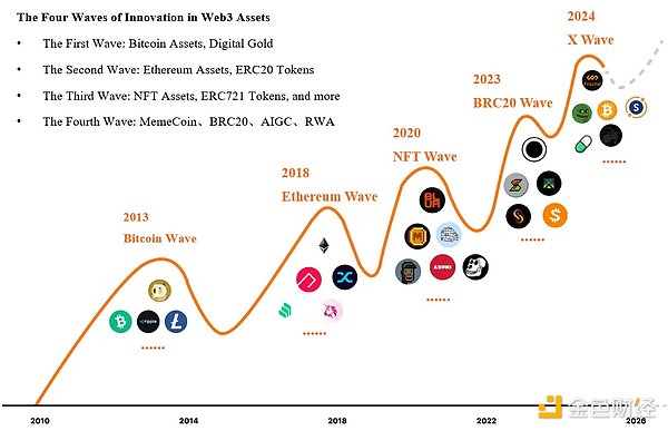 RootData：2024 年 Web3 行業發展研究報告與年 圖片