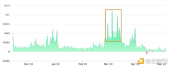 Ethereum資金利率創 8 個月新高——ETH 價格要 圖片