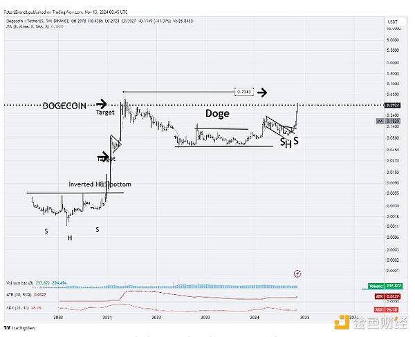 狗狗幣遵循“經典圖表原則” 暗示狗狗幣將上漲 圖片