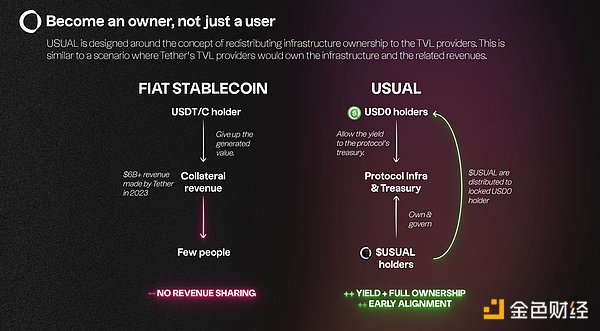 一文速覽幣安最新 Launchpool 項目 Usual (USUAL)圖片