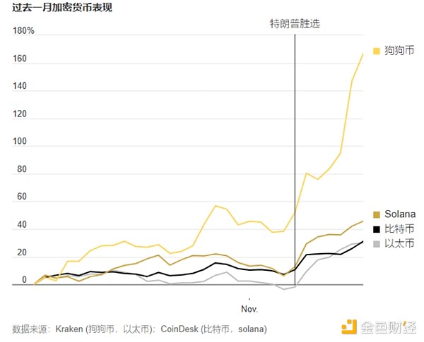 Bitcoin闖關10萬美元 “特朗普交易”到底什么漲 圖片