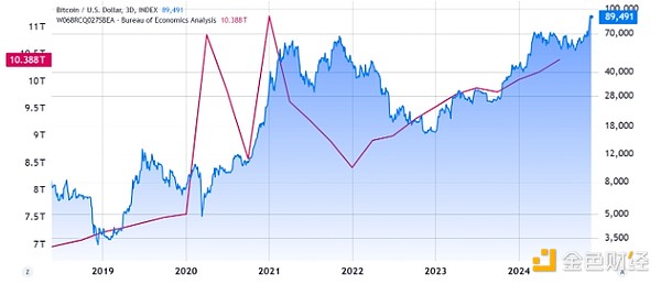美國通脹數據致Bitcoin回調 漲至10萬美元有哪些 圖片