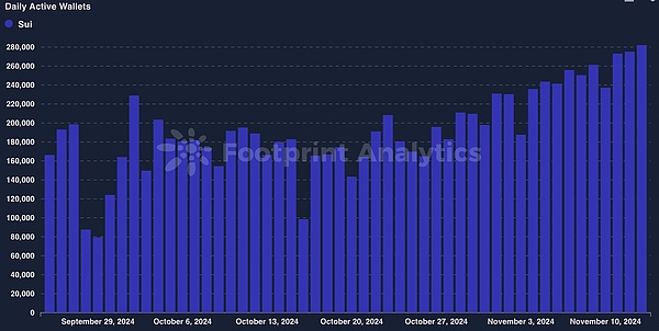 除了 TON 哪些公鏈在爭奪 Telegram 用戶？數據 圖片