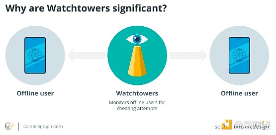 金色百科 | OP_VAULT 如何增強(qiáng)Bitcoin安全性？圖片