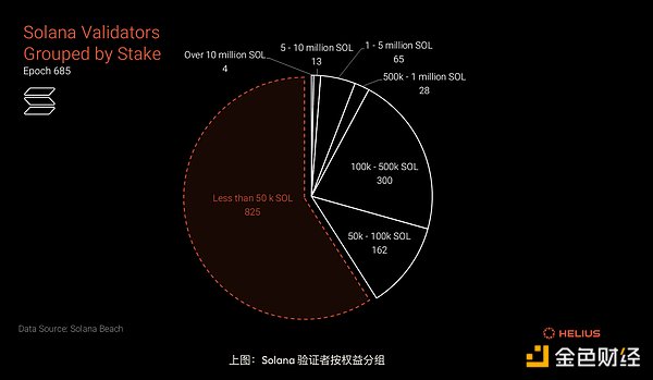 基于事實(shí)和數(shù)據(jù)角度分析 Solana 的Decentraliz 圖片