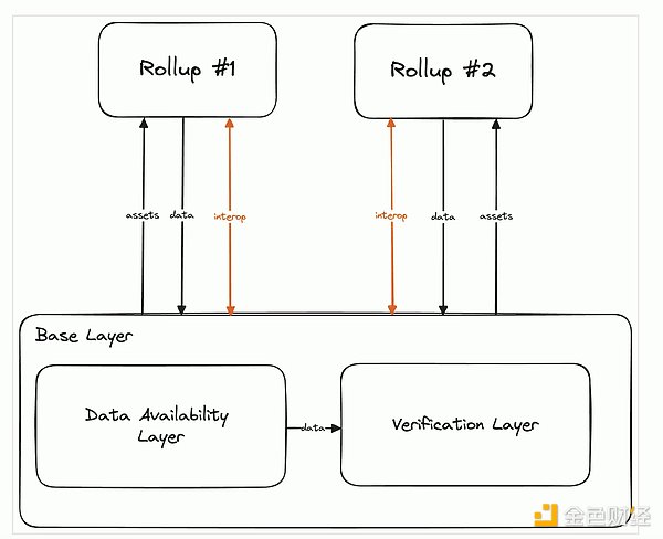 共識至上：重新思考 ZK 時代的基礎層圖片
