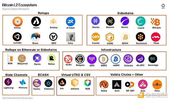 Galaxy：BitcoinL2詳解 有哪些擴容方案 風投情 圖片