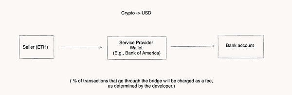 IOSG ｜Stripe 以 11 億美元收購 Bridge：Cryp 圖片