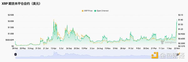 XRP 領(lǐng)漲、老牌幣種復(fù)蘇：山寨季回歸信號(hào)？圖片