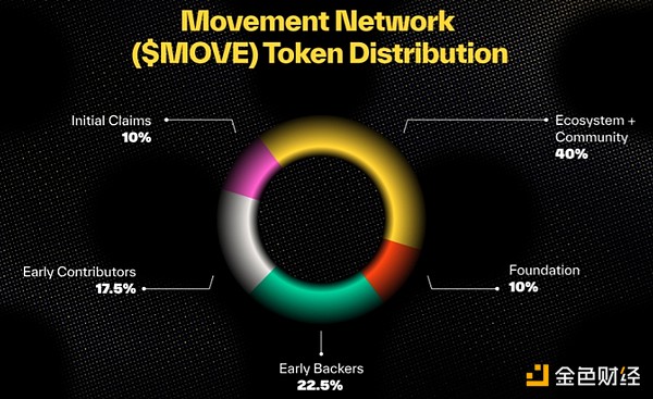 一文看懂Movement Network基金會(huì)公布的MOVETok 圖片