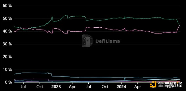 Ethereum重奪USDT供應(yīng)主導(dǎo)地位 供應(yīng)量前五大Bl 圖片