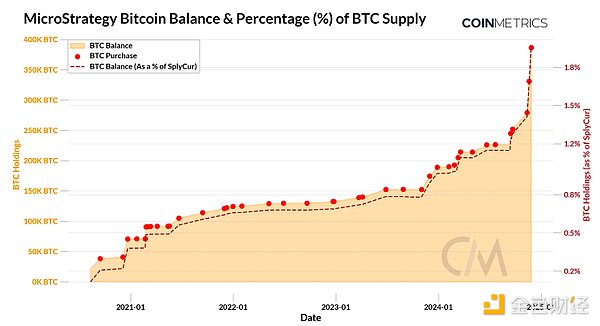 剖析MicroStrategy的BTC超級(jí)戰(zhàn)略：會(huì)激發(fā)更廣泛 圖片