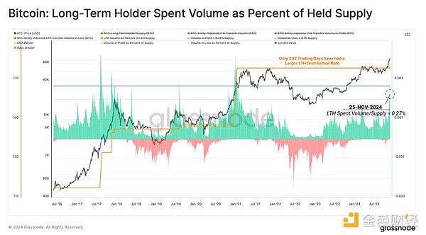Glassnode：距離10萬(wàn)美元僅一步之遙 誰(shuí)在拋售B 圖片
