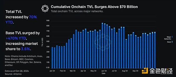 Delphi Digital：Base發展現狀及Base鏈上生態和 圖片