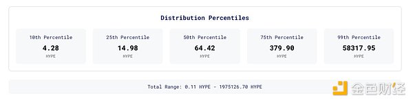 速覽 HYPE 空投數據：繼 Arbitrum 空投后最大造 圖片