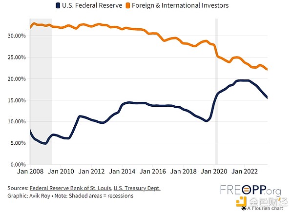 美元崩潰風險加劇 站在財政十字路口的BTC是救星 圖片