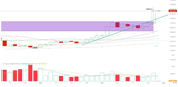 EMC Labs 11月報告：BTC直逼10萬美元 洶涌流動 圖片