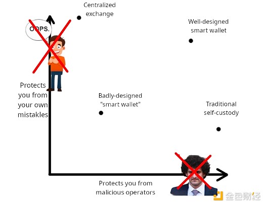 Vitalik：我所認為理想狀態的Ethereum錢包是什 圖片